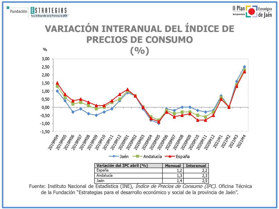 El Índice de Precios de Consumo (IPC) se incrementa en abril un 2,5% en Jaén
