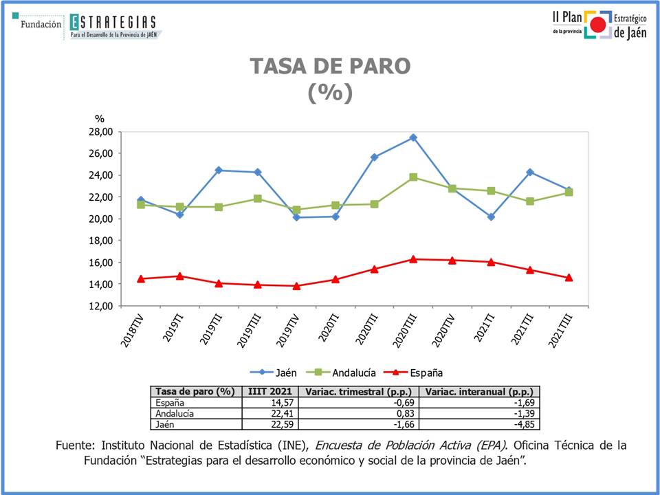 La tasa de paro desciende en Jaén en el tercer trimestre y aumenta el número de personas ocupadas