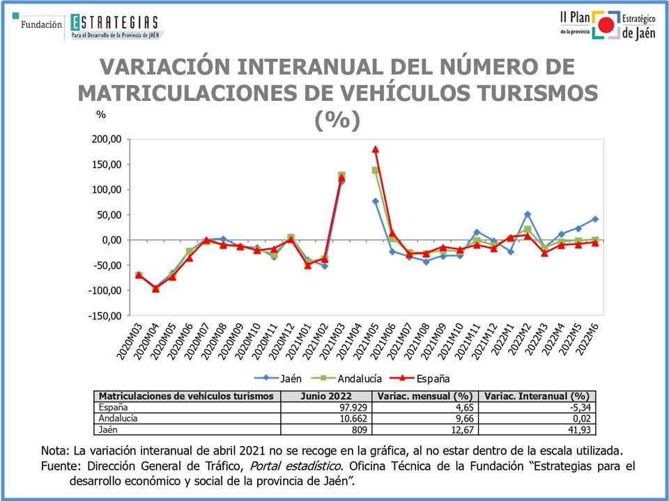 Se incrementa el número de matriculaciones de vehículos turismos por tercer mes consecutivo en Jaén