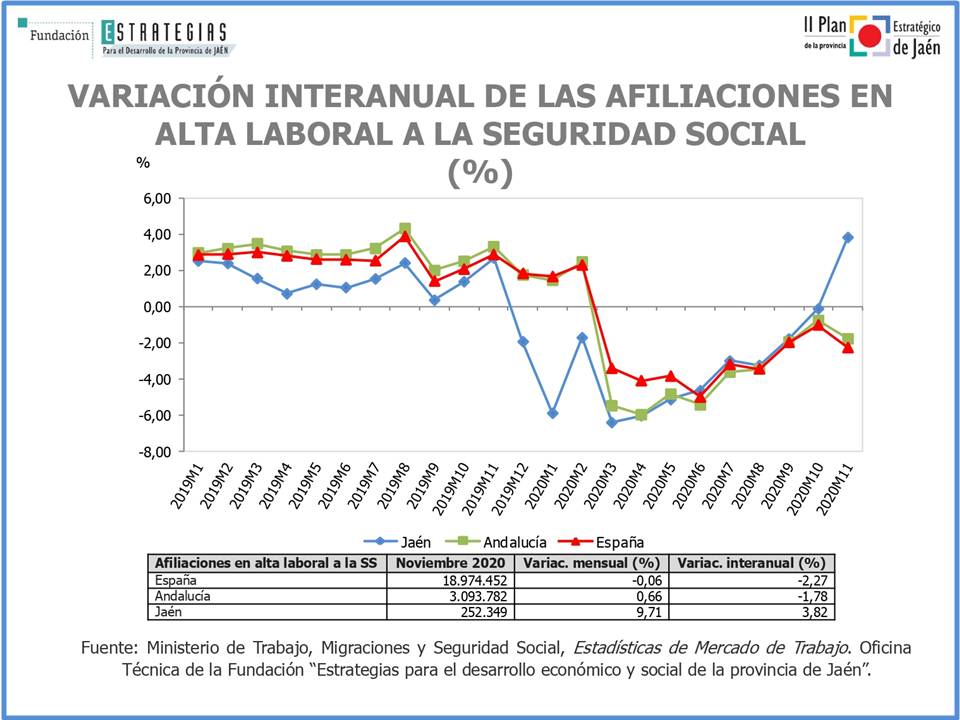 Aumentan las afiliaciones en alta laboral a la Seguridad Social, por el incremento en el Régimen Especial Agrario y en el de Autónomos