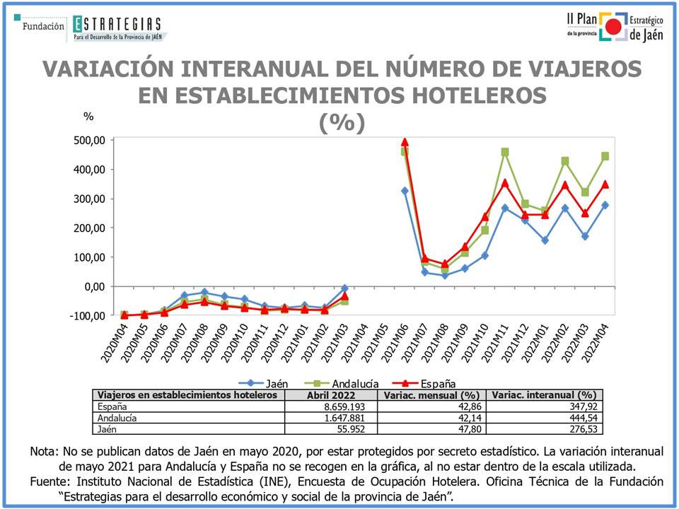 En abril se hospedaron en establecimientos hoteleros de la provincia de Jaén 55.952 personas