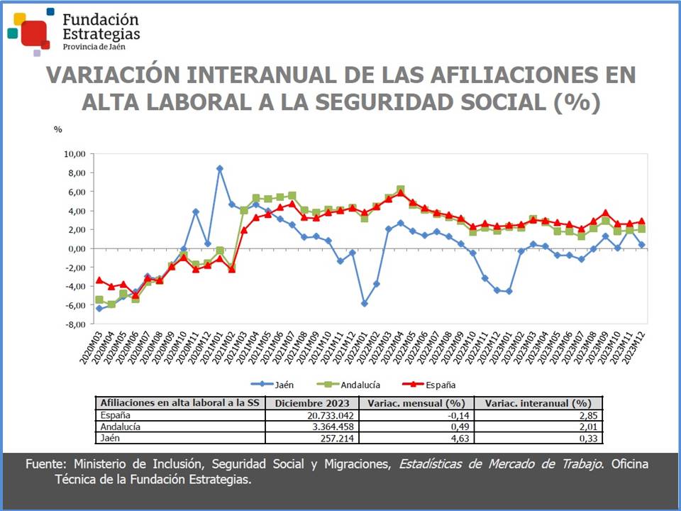 Jaén contabiliza, a 31 de diciembre, 257.214 afiliaciones a la Seguridad Social