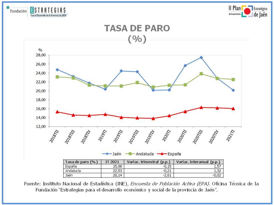 La tasa de paro en Jaén se sitúa en el 20,14% en el primer trimestre 